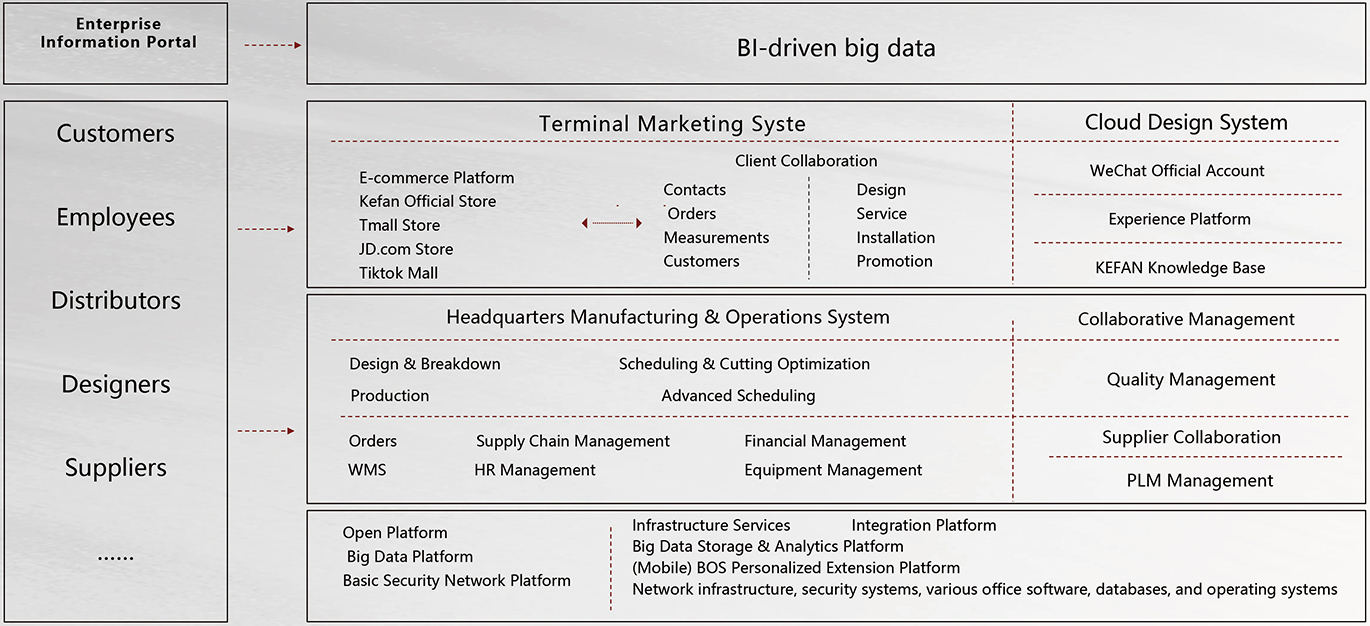 Information-Driven Manufacturing